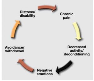 pediatric pain management therapy and treatment cycle image.